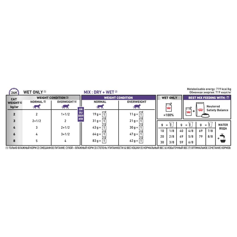 Royal Canin Veterinary Diet Feline Neutered Weight Balance Pouches