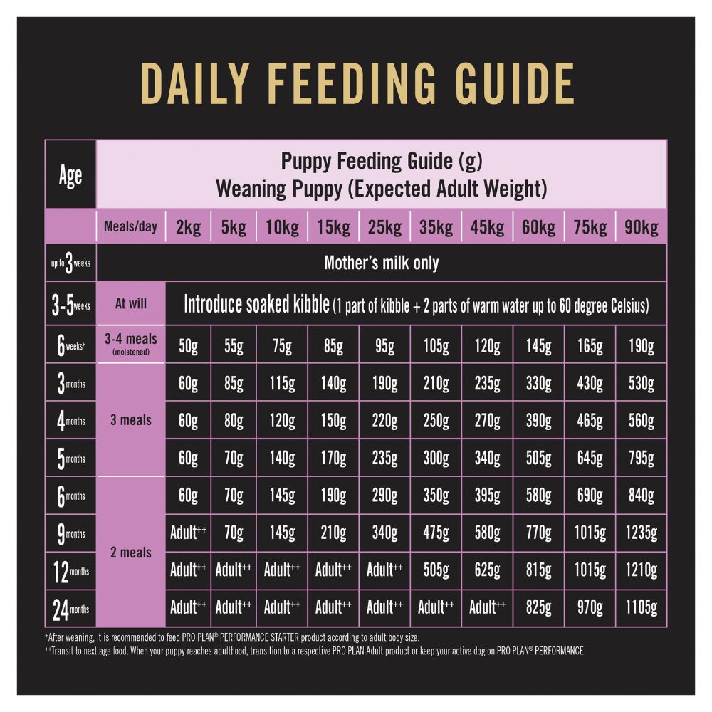 Pro Plan Mothers and Puppies Performance Starter