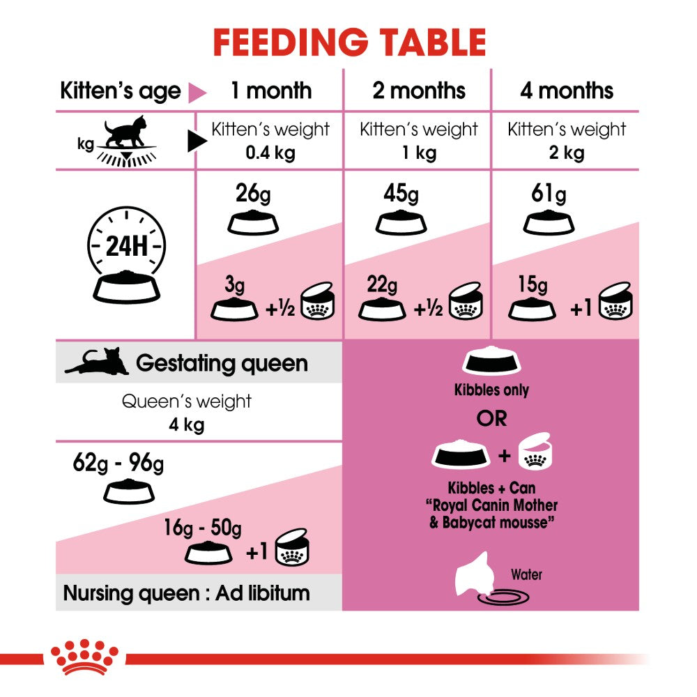 Royal Canin Mother and Babycat